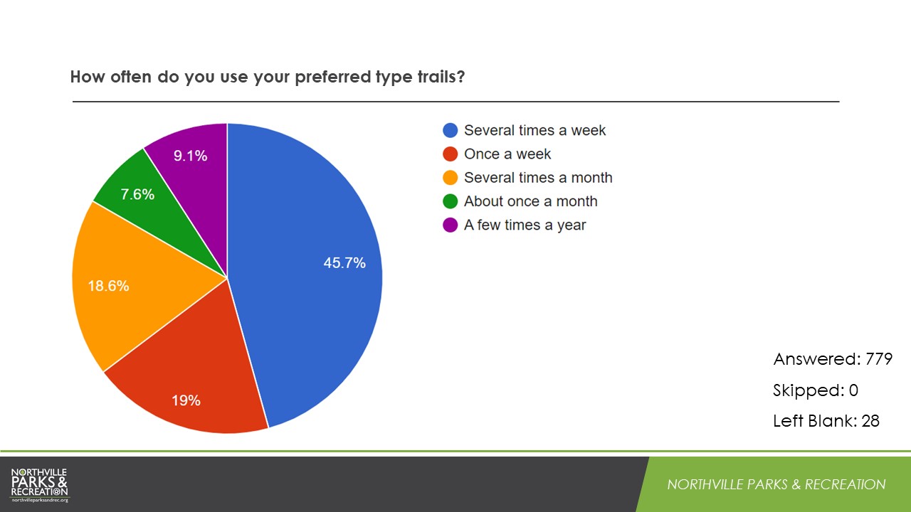 LPT Survey Results Slide7